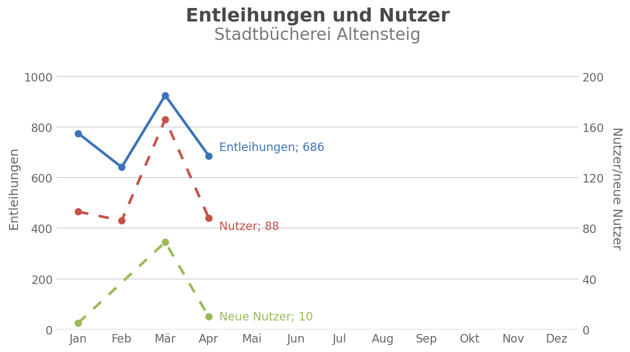 Entleihungen und Nutzer – Stadtbücherei Altensteig
