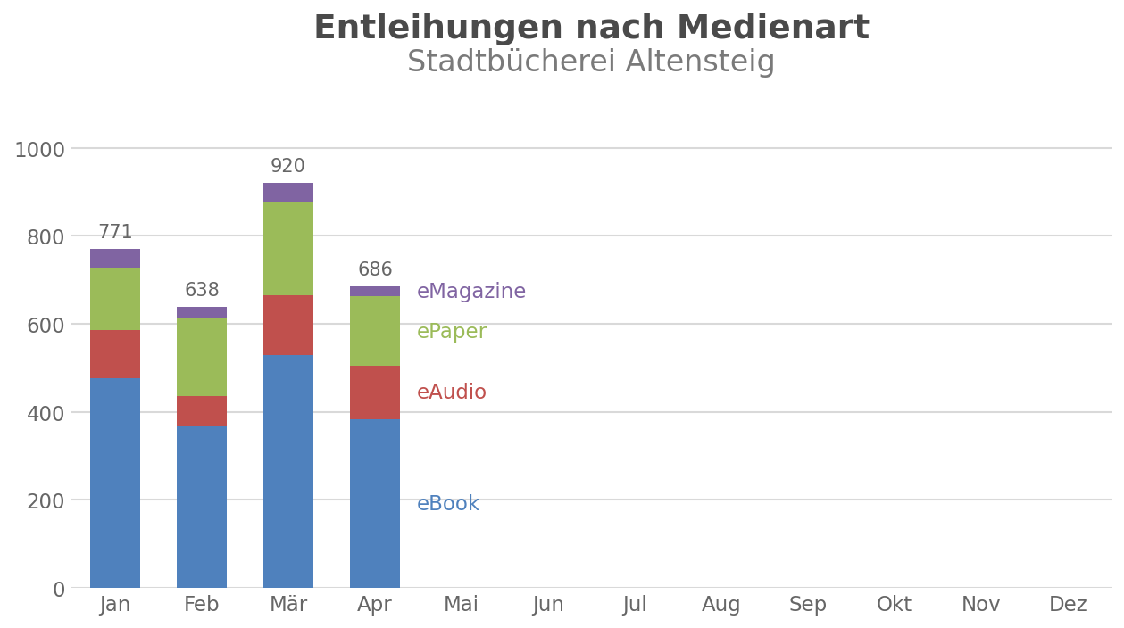 Entleihungen nach Medienart – Stadtbücherei Altensteig