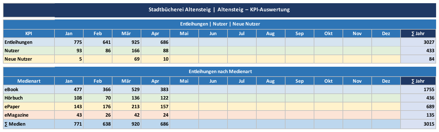 Tabelle – Stadtbücherei Altensteig