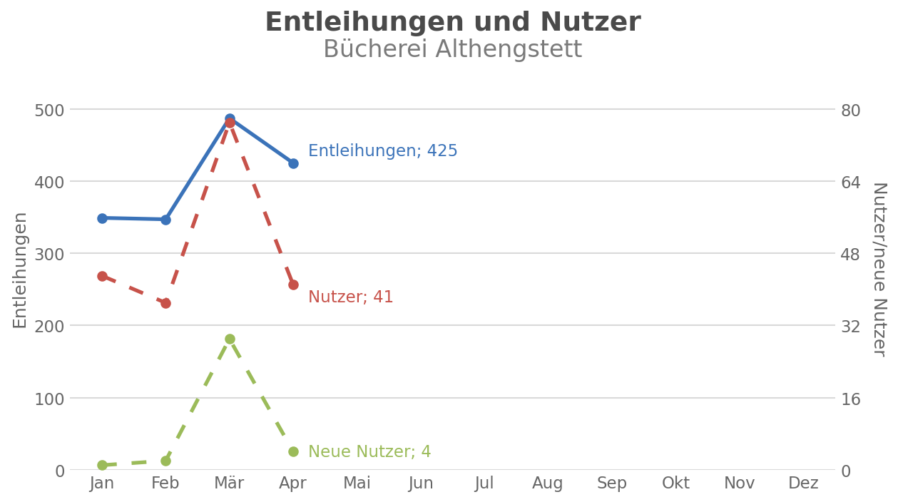 Entleihungen und Nutzer – Bücherei Althengstett