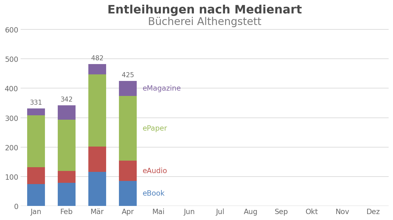 Entleihungen nach Medienart – Bücherei Althengstett
