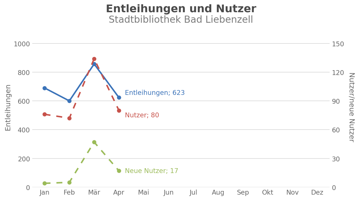 Entleihungen und Nutzer – Stadtbibliothek Bad Liebenzell