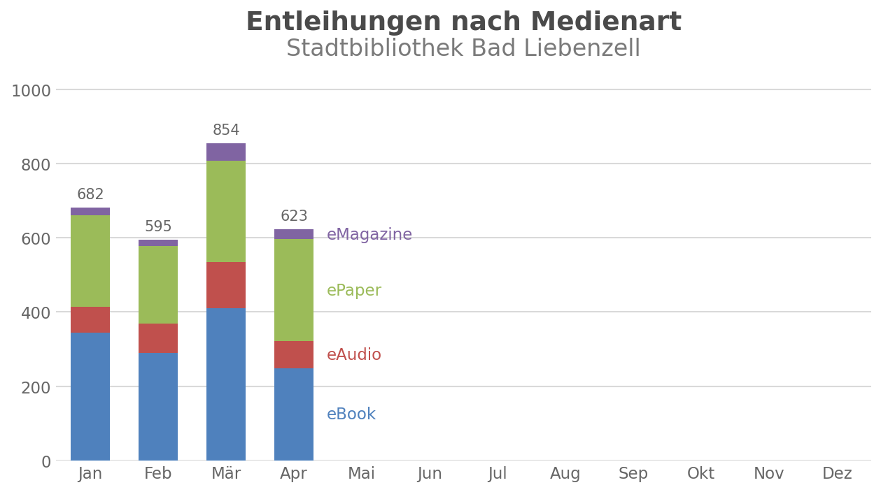 Entleihungen nach Medienart – Stadtbibliothek Bad Liebenzell