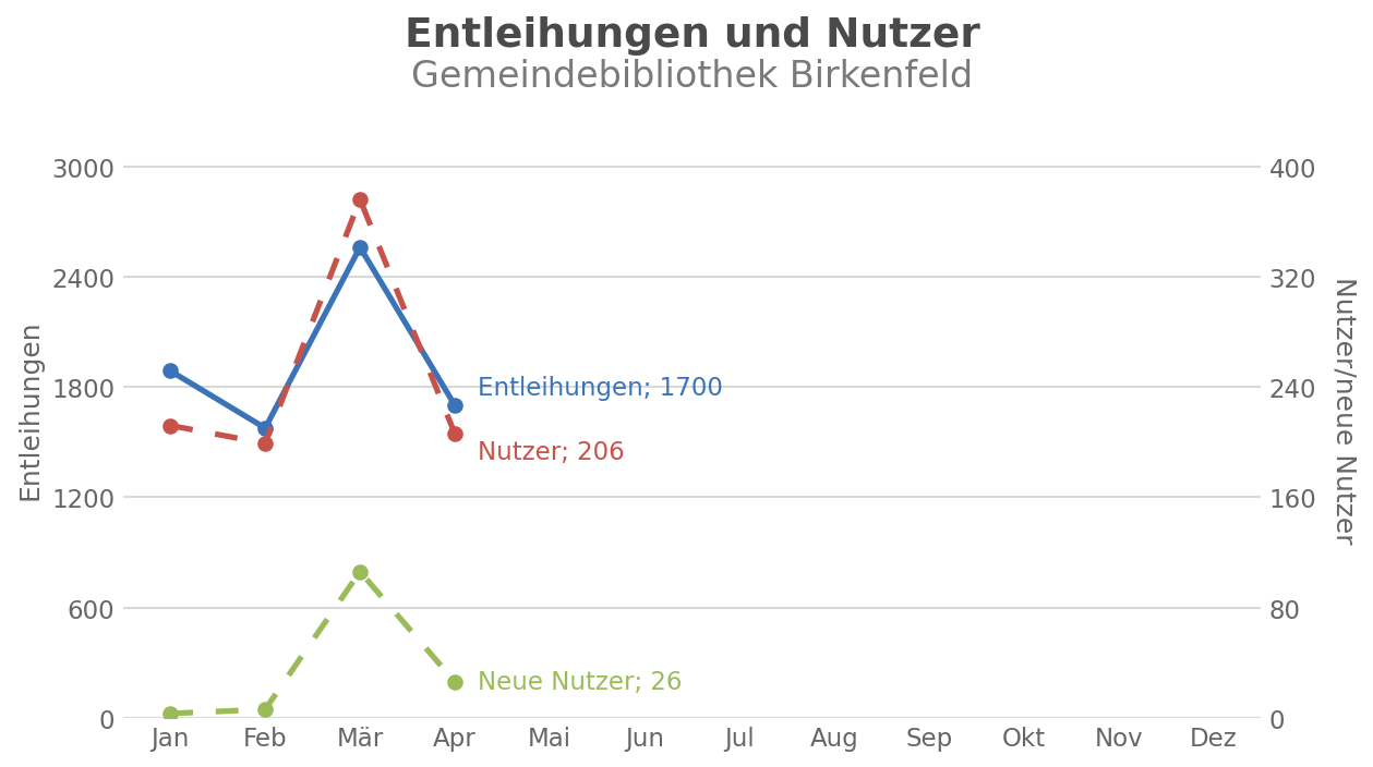 Entleihungen und Nutzer – Gemeindebibliothek Birkenfeld