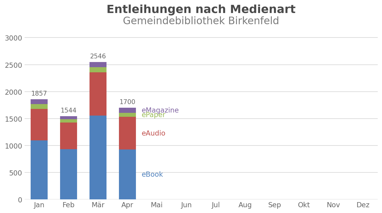 Entleihungen nach Medienart – Gemeindebibliothek Birkenfeld