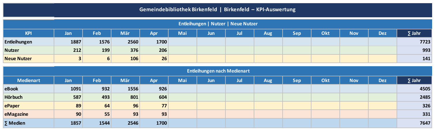 Tabelle – Gemeindebibliothek Birkenfeld
