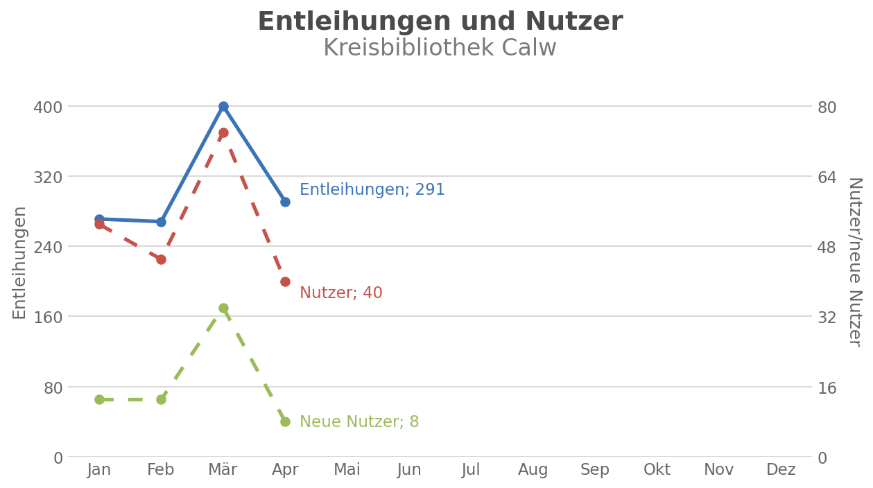 Entleihungen und Nutzer – Kreisbibliothek Calw