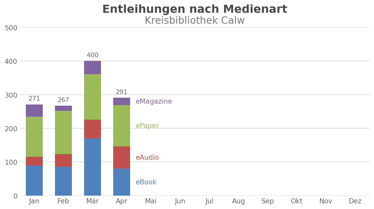 Entleihungen nach Medienart – Kreisbibliothek Calw