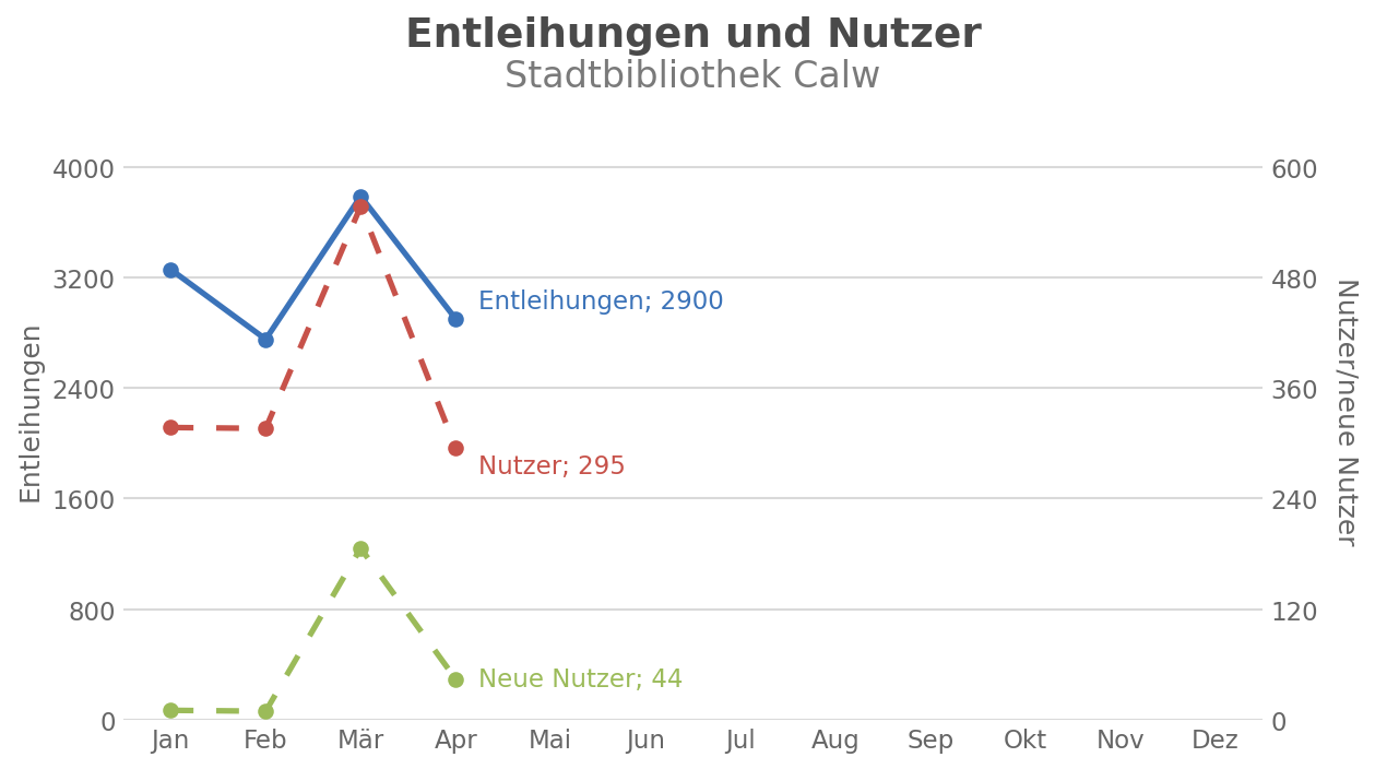 Entleihungen und Nutzer – Stadtbibliothek Calw