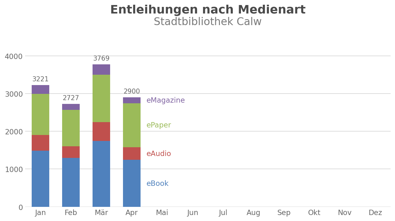 Entleihungen nach Medienart – Stadtbibliothek Calw