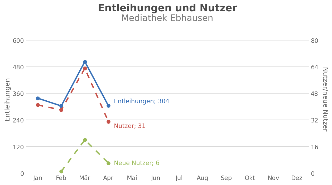 Entleihungen und Nutzer – Mediathek Ebhausen