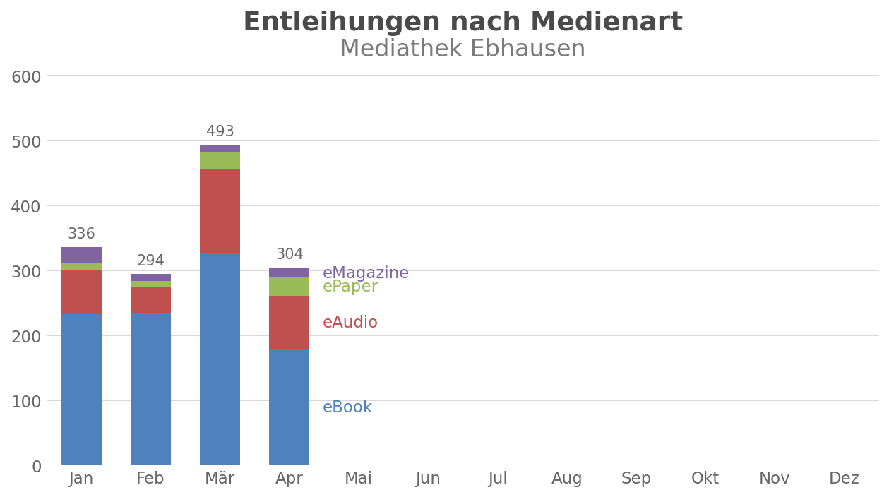 Entleihungen nach Medienart – Mediathek Ebhausen