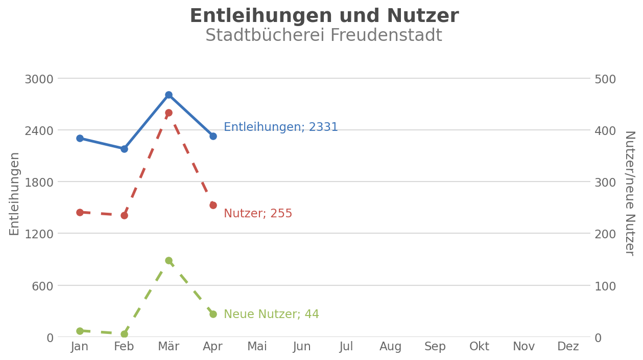 Entleihungen und Nutzer – Stadtbücherei Freudenstadt