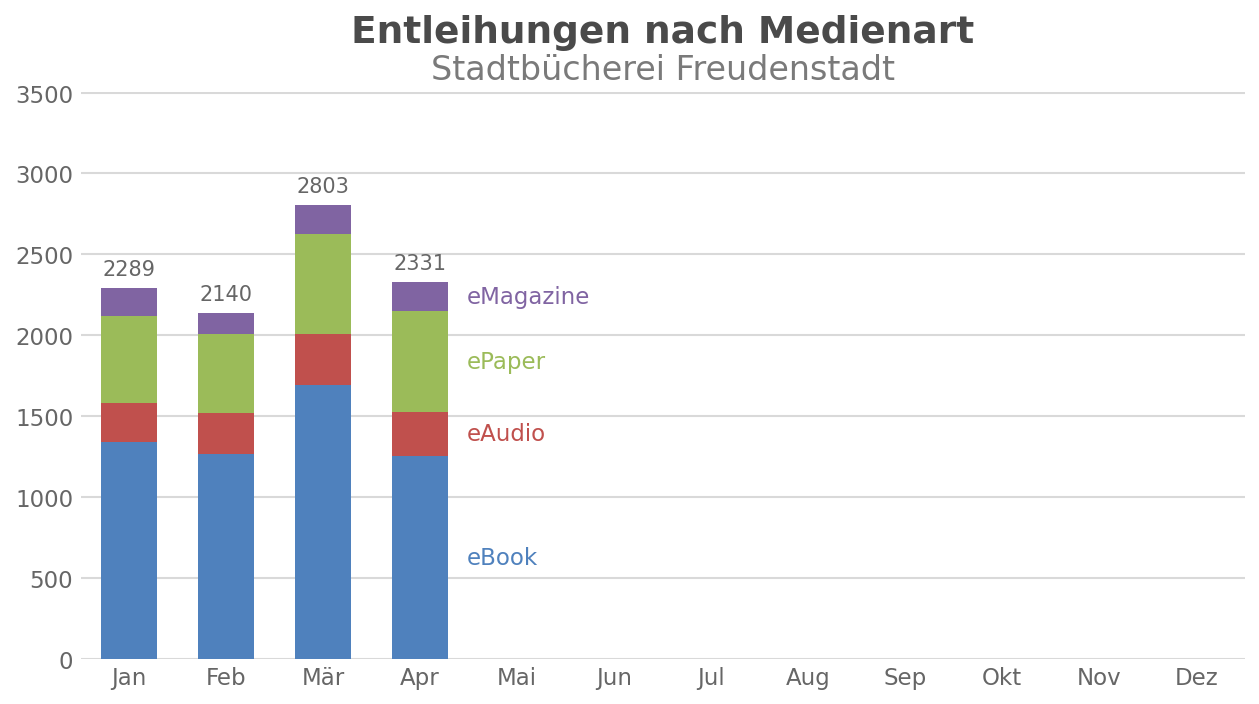 Entleihungen nach Medienart – Stadtbücherei Freudenstadt