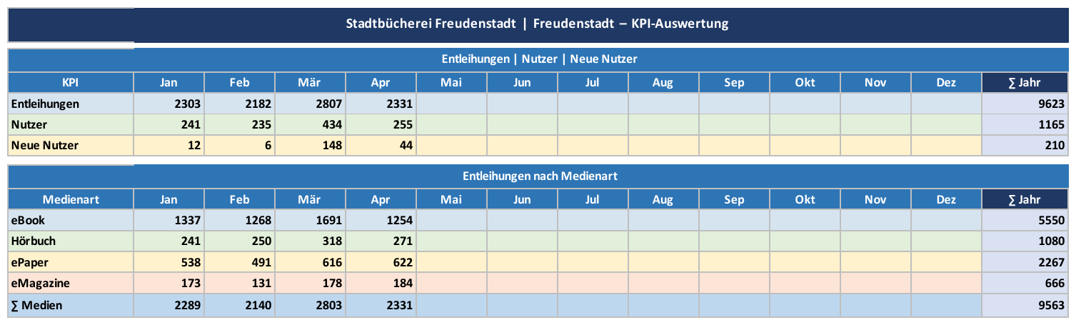 Tabelle – Stadtbücherei Freudenstadt
