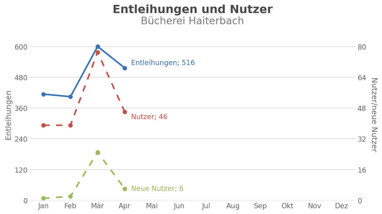 Entleihungen und Nutzer – Bücherei Haiterbach