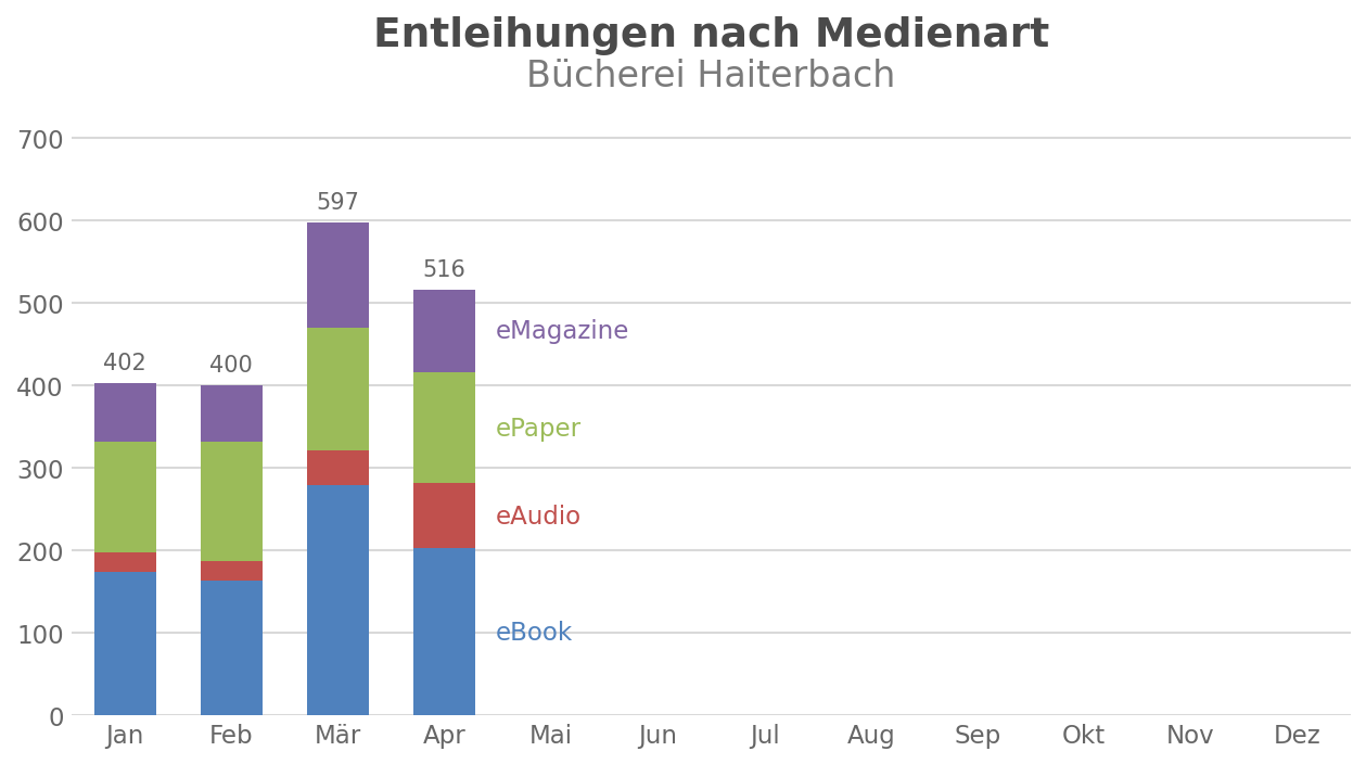 Entleihungen nach Medienart – Bücherei Haiterbach
