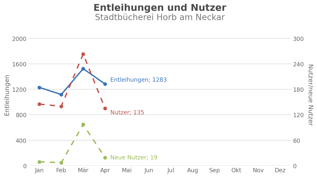 Entleihungen und Nutzer – Stadtbücherei Horb am Neckar