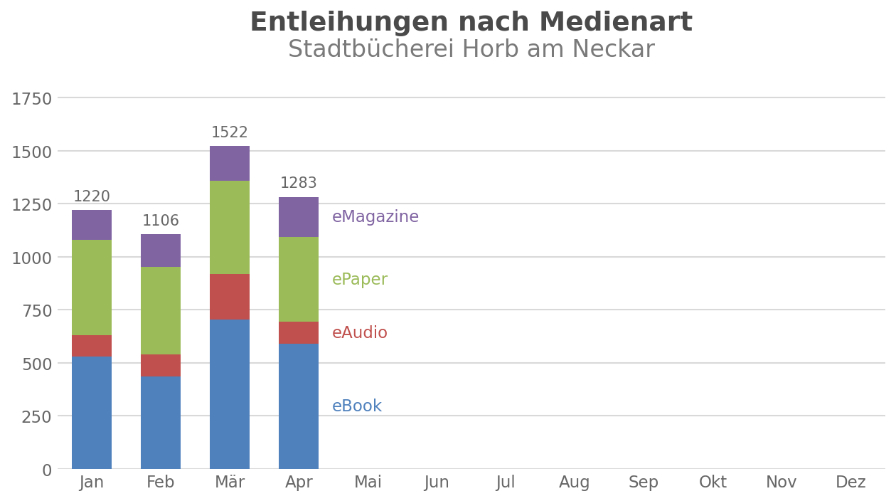 Entleihungen nach Medienart – Stadtbücherei Horb am Neckar
