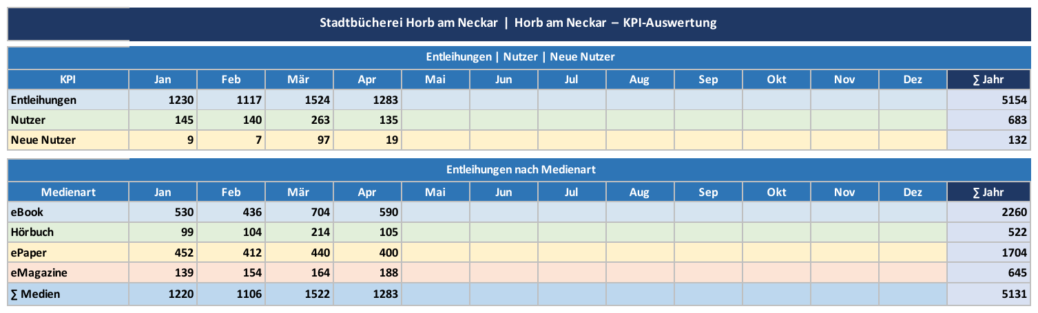 Tabelle – Stadtbücherei Horb am Neckar