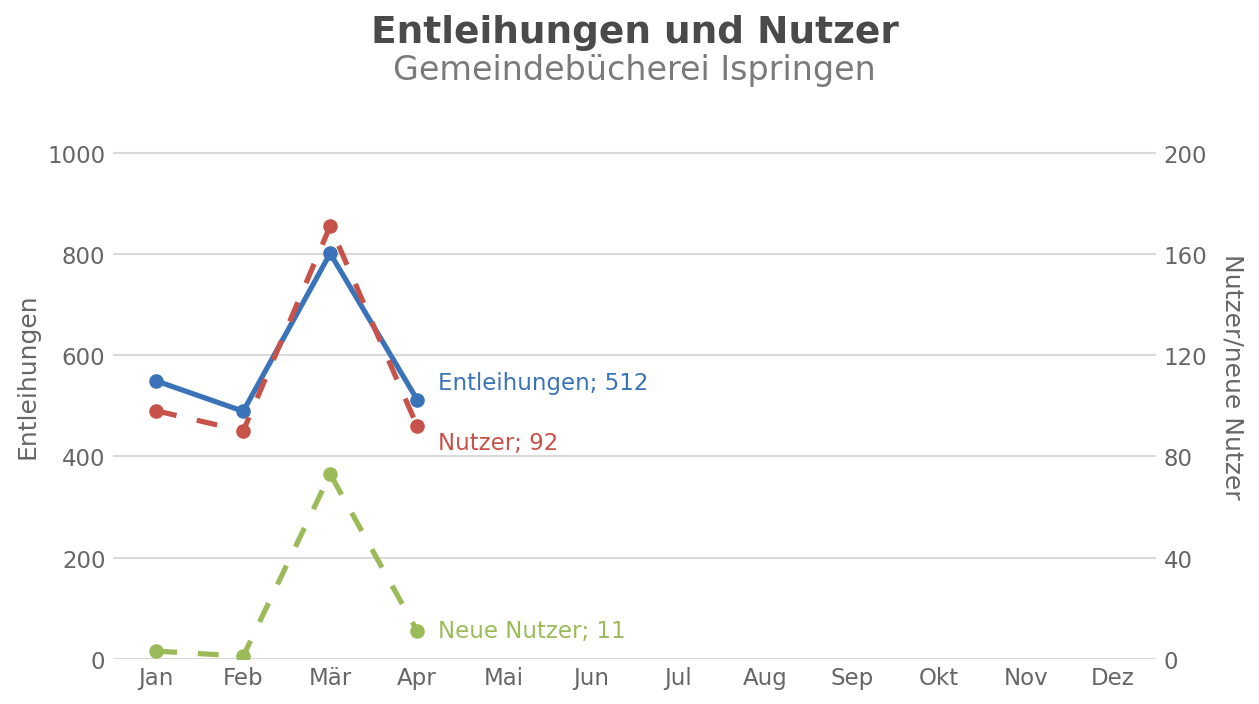 Entleihungen und Nutzer – Gemeindebücherei Ispringen
