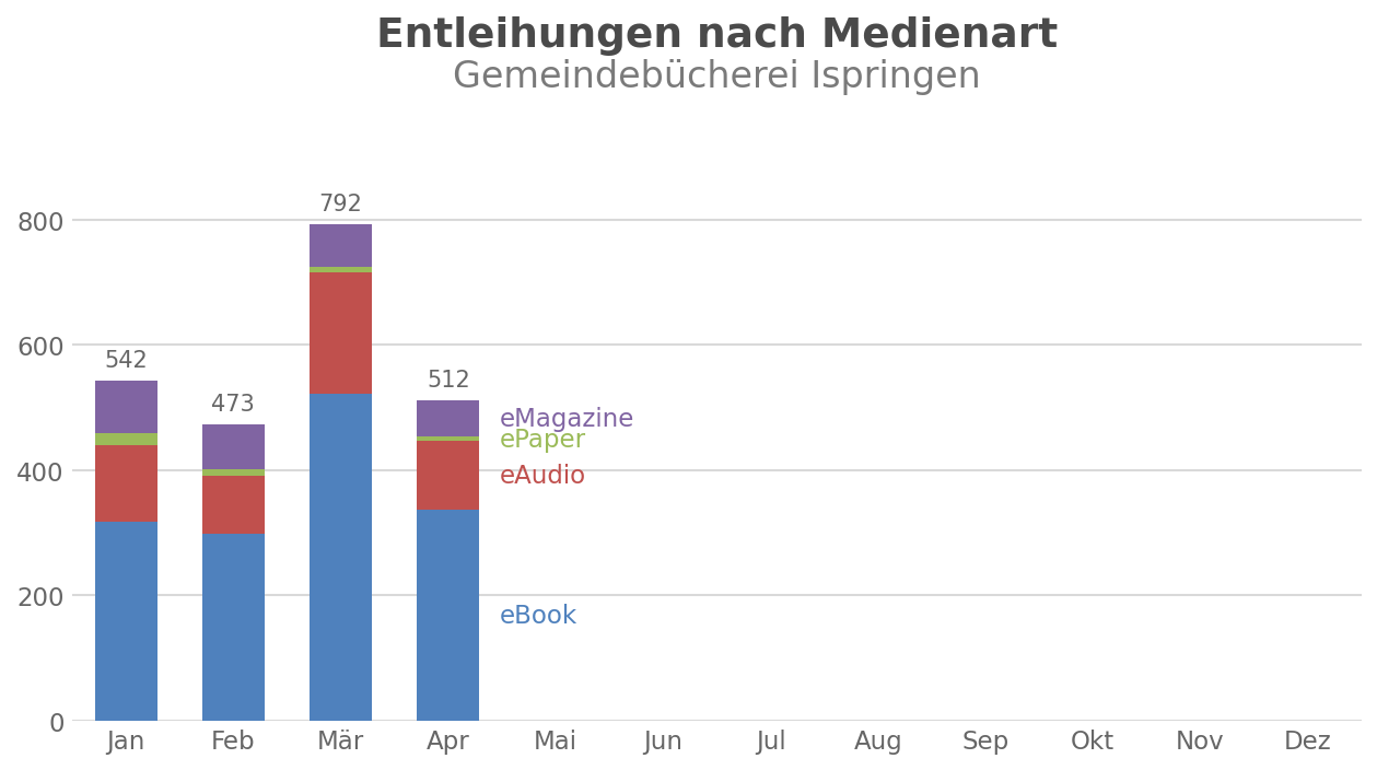 Entleihungen nach Medienart – Gemeindebücherei Ispringen