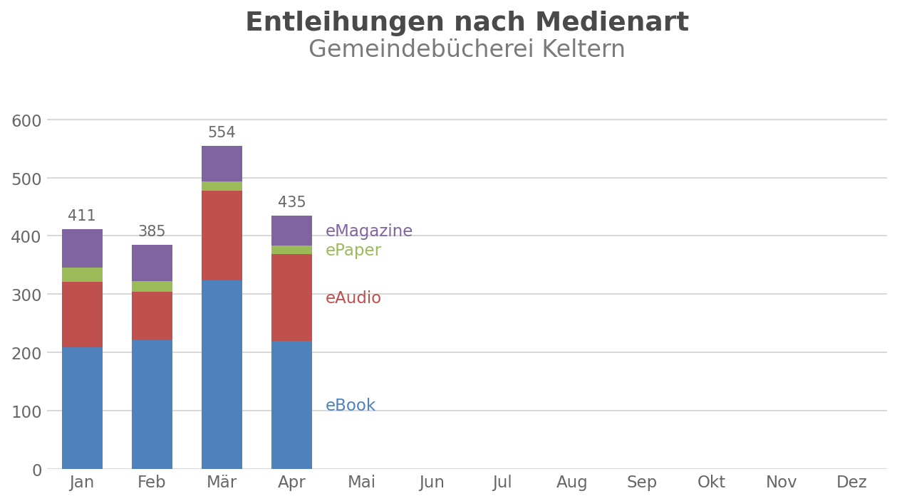 Entleihungen nach Medienart – Gemeindebücherei Keltern