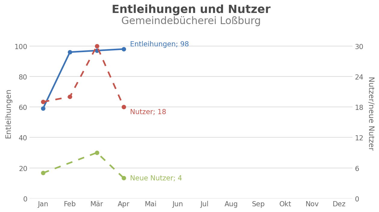Entleihungen und Nutzer – Gemeindebücherei Lo&szlig;burg