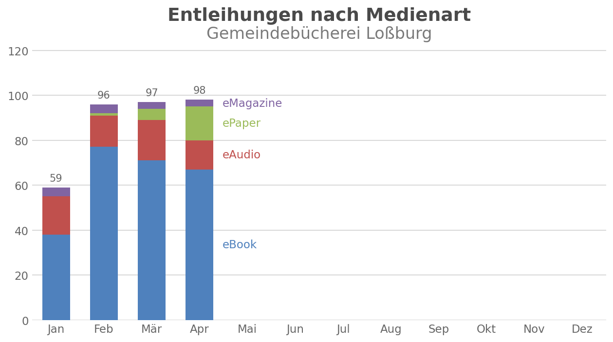 Entleihungen nach Medienart – Gemeindebücherei Lo&szlig;burg