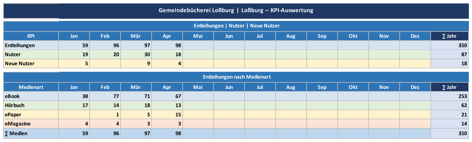 Tabelle – Gemeindebücherei Lo&szlig;burg