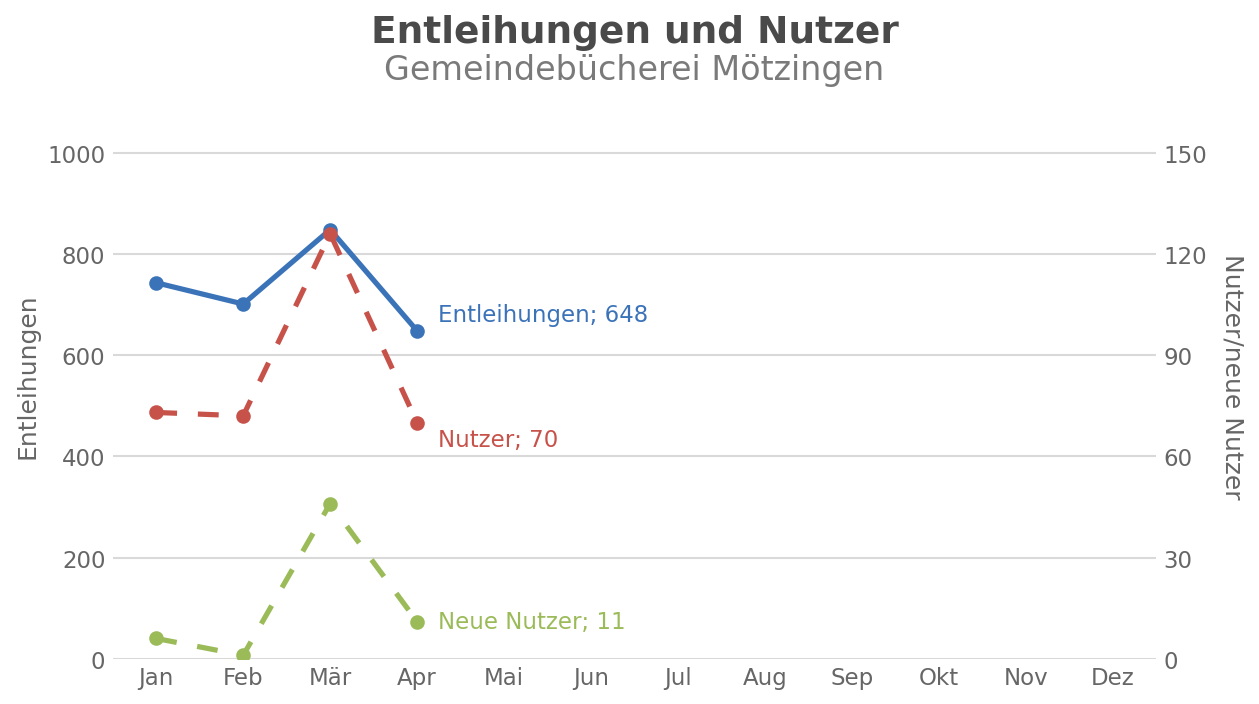 Entleihungen und Nutzer – Gemeindebücherei M&ouml;tzingen
