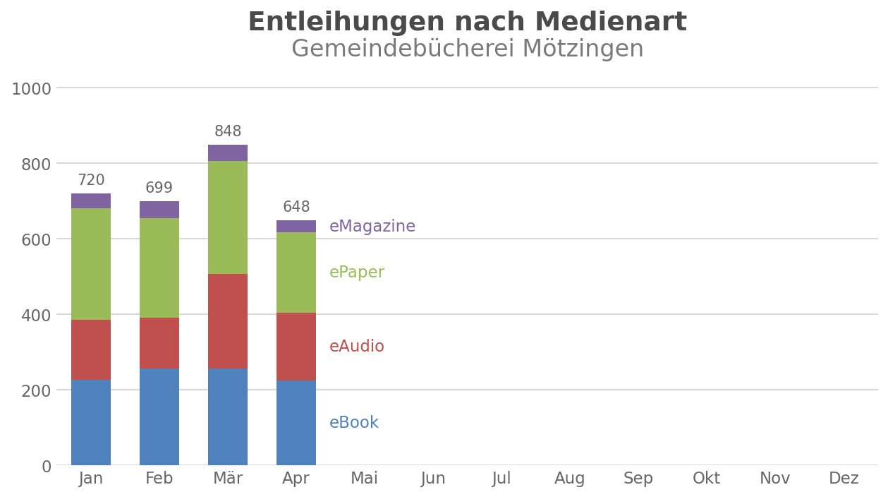 Entleihungen nach Medienart – Gemeindebücherei M&ouml;tzingen