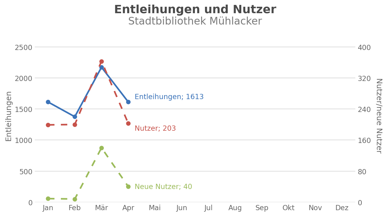 Entleihungen und Nutzer – Stadtbibliothek M&uuml;hlacker
