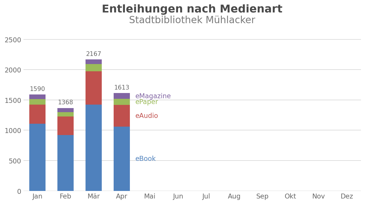 Entleihungen nach Medienart – Stadtbibliothek M&uuml;hlacker