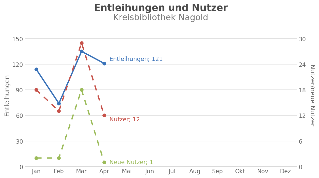 Entleihungen und Nutzer – Kreisbibliothek Nagold