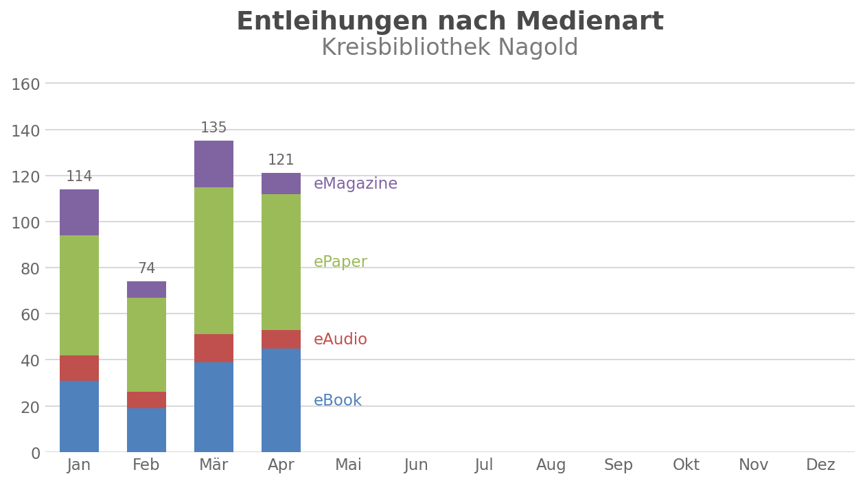 Entleihungen nach Medienart – Kreisbibliothek Nagold