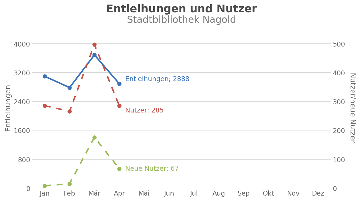 Entleihungen und Nutzer – Stadtbibliothek Nagold