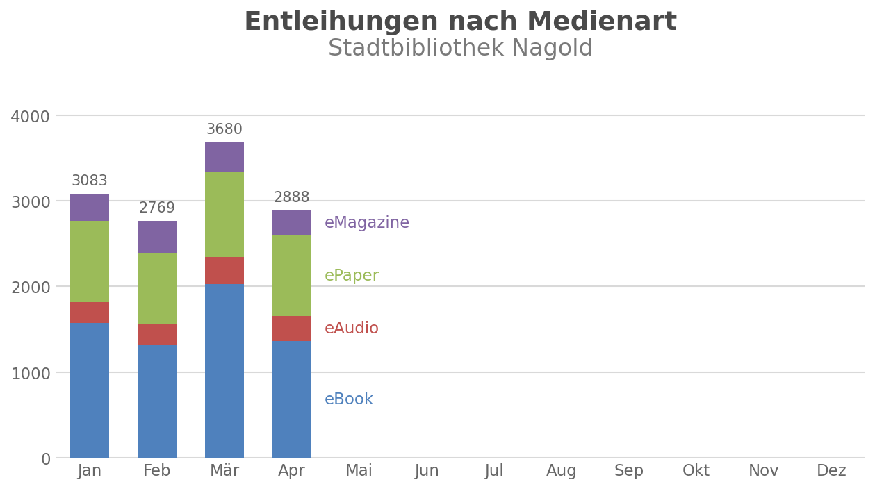 Entleihungen nach Medienart – Stadtbibliothek Nagold