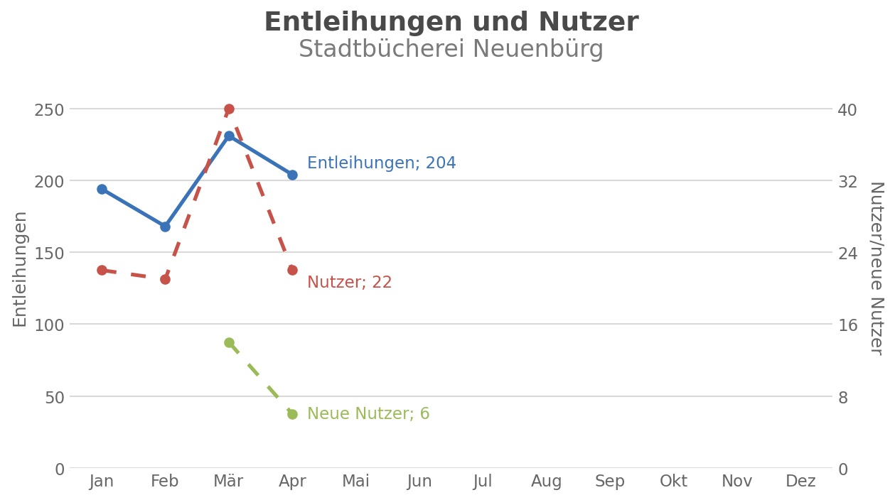 Entleihungen und Nutzer – Stadtbücherei Neuenb&uuml;rg