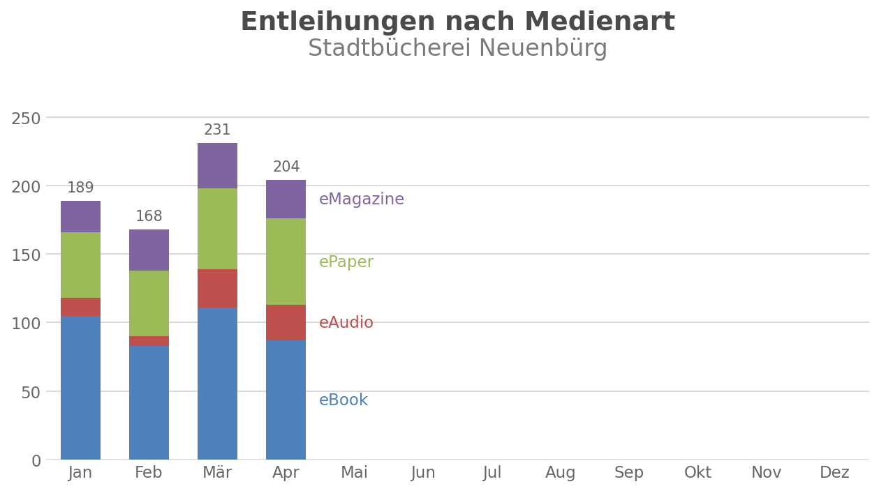 Entleihungen nach Medienart – Stadtbücherei Neuenb&uuml;rg
