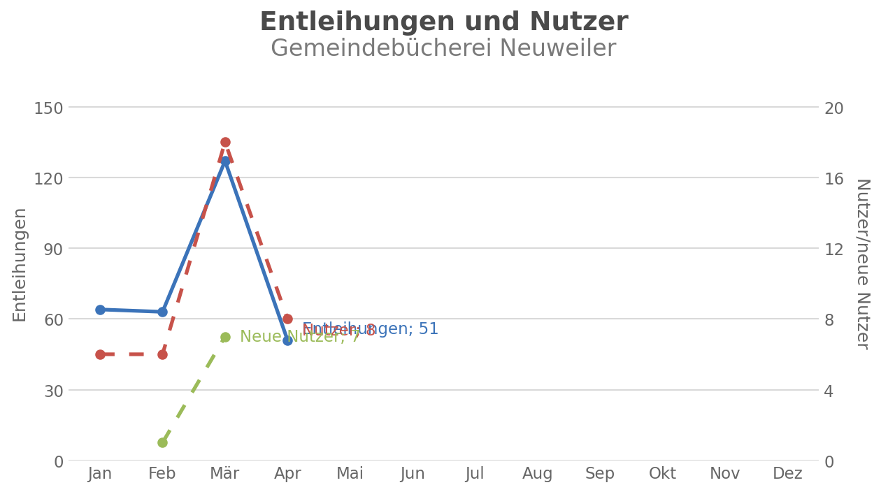 Entleihungen und Nutzer – Gemeindebücherei Neuweiler