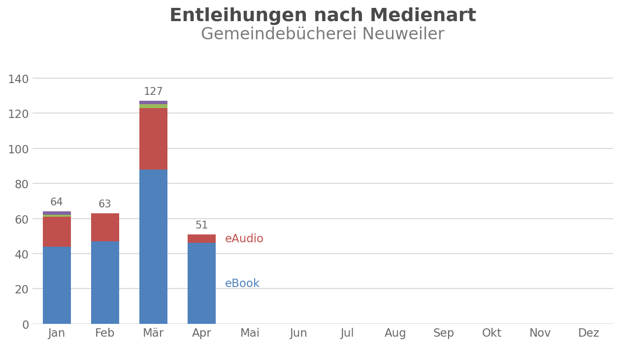 Entleihungen nach Medienart – Gemeindebücherei Neuweiler
