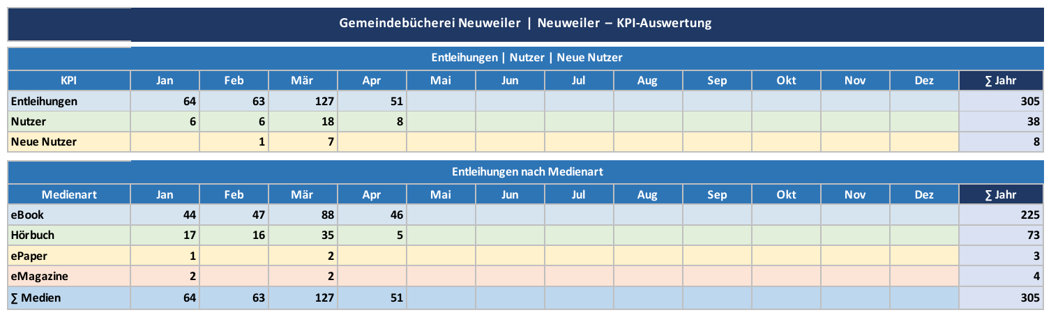 Tabelle – Gemeindebücherei Neuweiler