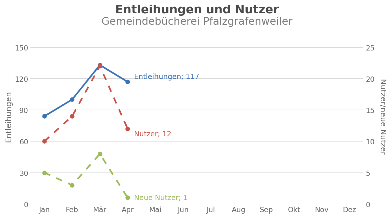 Entleihungen und Nutzer – Gemeindebücherei Pfalzgrafenweiler