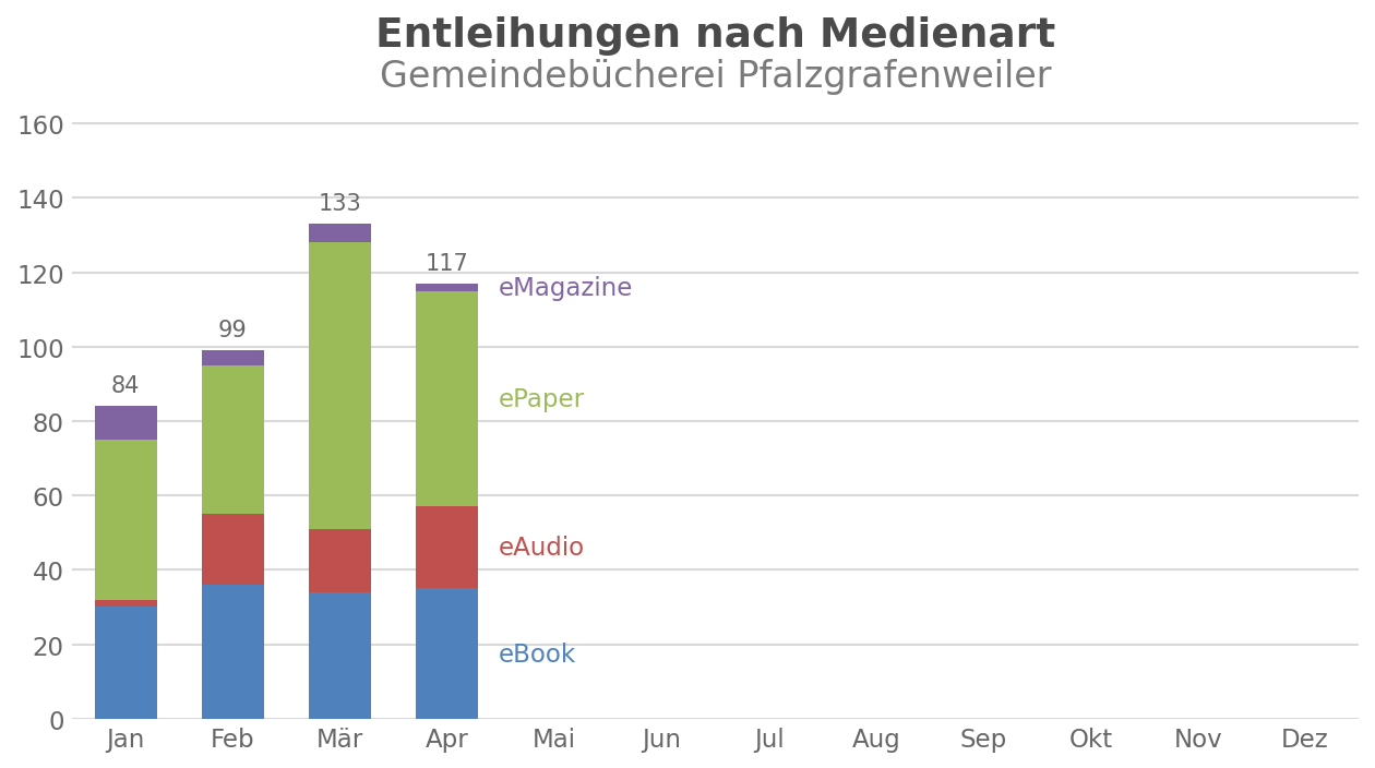 Entleihungen nach Medienart – Gemeindebücherei Pfalzgrafenweiler