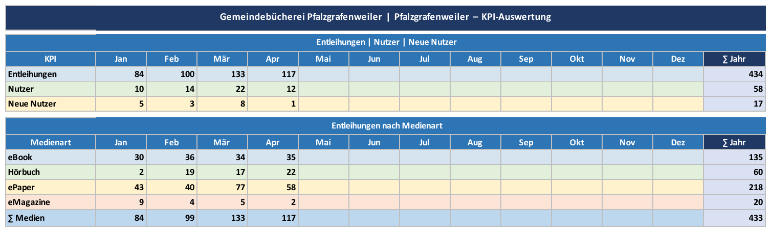 Tabelle – Gemeindebücherei Pfalzgrafenweiler