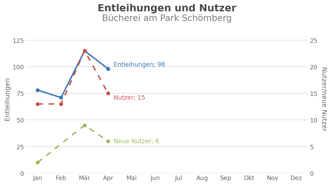 Entleihungen und Nutzer – Bücherei am Park Schömberg