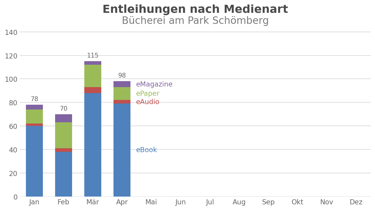 Entleihungen nach Medienart – Bücherei am Park Schömberg