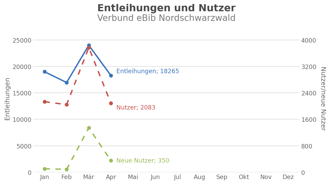 Entleihungen und Nutzer – Verbund ebib Nordschwarzwald