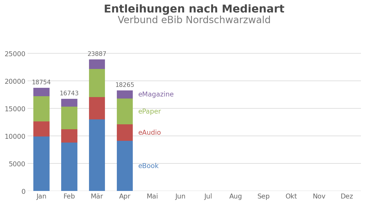 Entleihungen nach Medienart – Verbund ebib Nordschwarzwald
